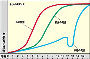 発育の度合